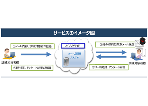 標的型攻撃メール対応訓練サービス